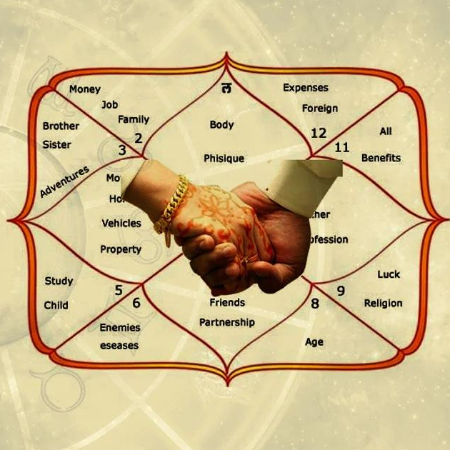 Marriage Matching (Kundli Milan)
